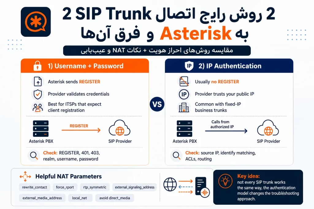 دو روش اتصال SIP Trunk در ایزابل و استریسک | تفاوت IP Auth و Username/Password